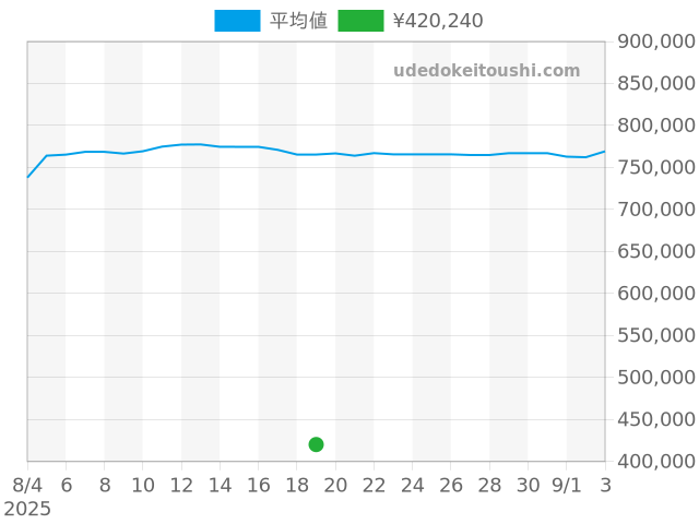 デイトジャスト 1603の過去販売価格（2025年08月19日）のグラフ