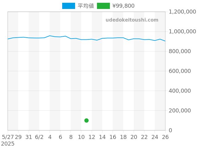 その他の過去販売価格（2025年06月11日）のグラフ
