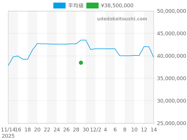 リシャールミルの過去販売価格（2025年11月29日）のグラフ