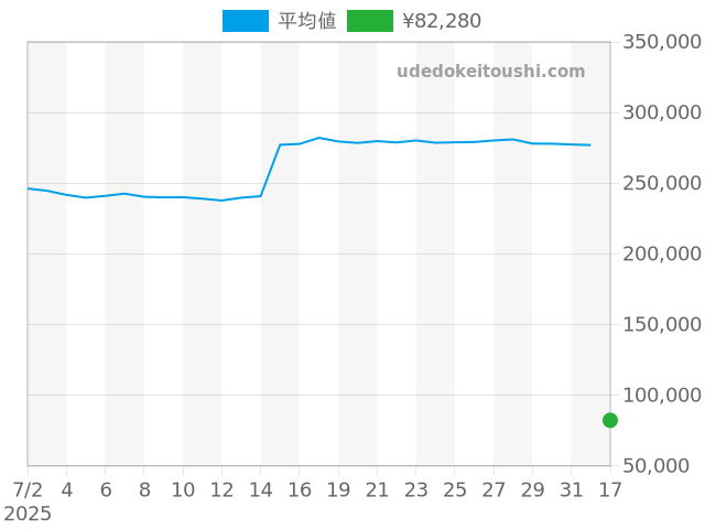 その他の過去販売価格（2025年07月17日）のグラフ