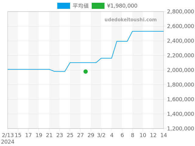 GMTマスター2 16713RGの過去販売価格（2024年02月28日）のグラフ