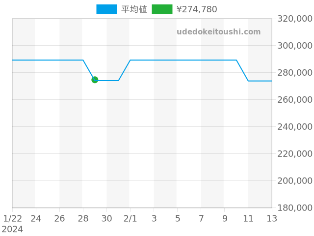 コンプリケーション AH7060-53Fの過去販売価格（2024年01月29日）のグラフ