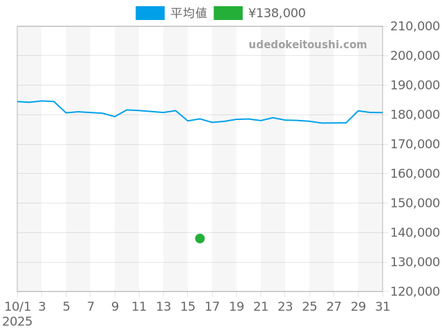 トレインマスターの過去販売価格（2025年10月16日）のグラフ