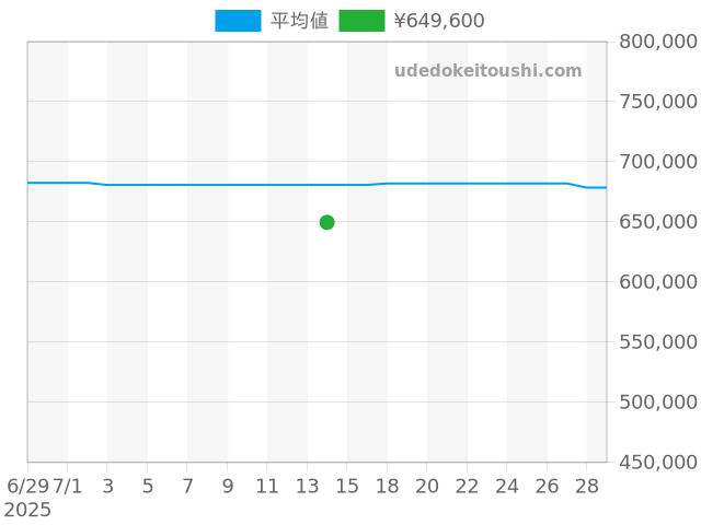 ポルトギーゼ クロノグラフ IW371491の過去販売価格（2025年07月14日）のグラフ
