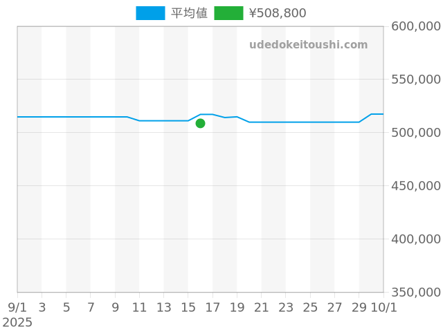 ペラゴス 25610TNLの過去販売価格（2025年09月16日）のグラフ