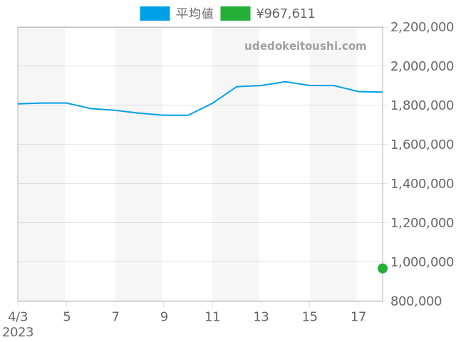 ベニュワールの過去販売価格（2023年04月18日）のグラフ
