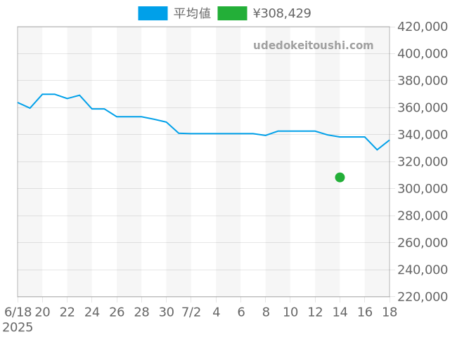 スピードマスター デイト 3212.80の過去販売価格（2025年12月09日）のグラフ