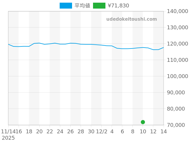 オリエントスターの過去販売価格（2025年12月10日）のグラフ