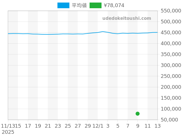 プレザージュの過去販売価格（2025年12月09日）のグラフ