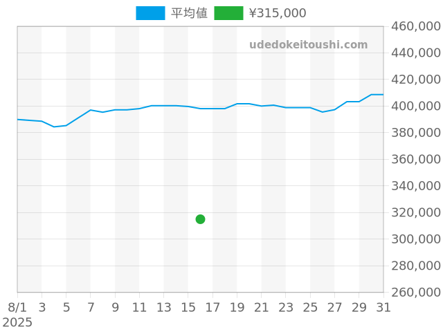 J12 H1625の過去販売価格（2025年08月16日）のグラフ