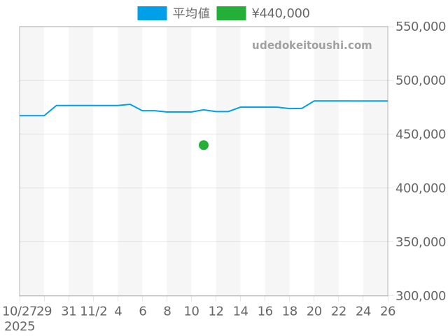 スーパーオーシャン A17375の過去販売価格（2025年11月11日）のグラフ