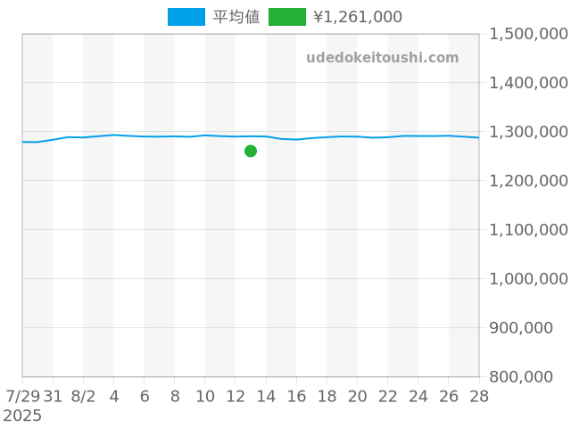 エクスプローラー2 16570の過去販売価格（2025年08月13日）のグラフ