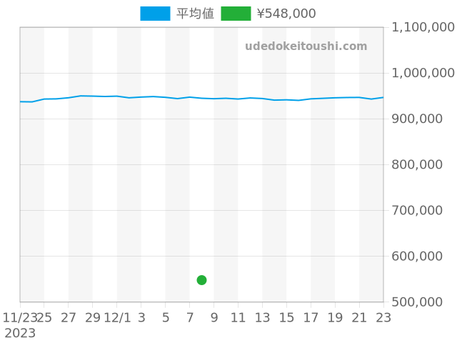 その他の過去販売価格（2023年12月08日）のグラフ