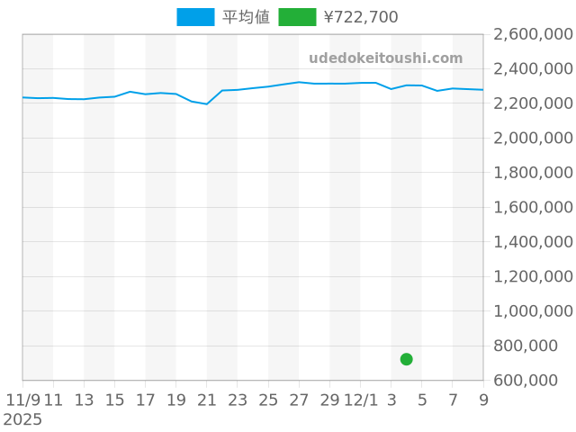 アヴェニューの過去販売価格（2025年12月04日）のグラフ