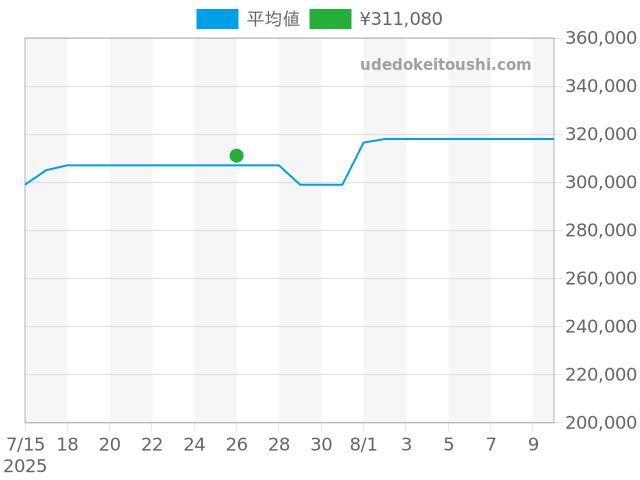 コンステレーション 123.15.24.60.52.001の過去販売価格（2025年07月26日）のグラフ