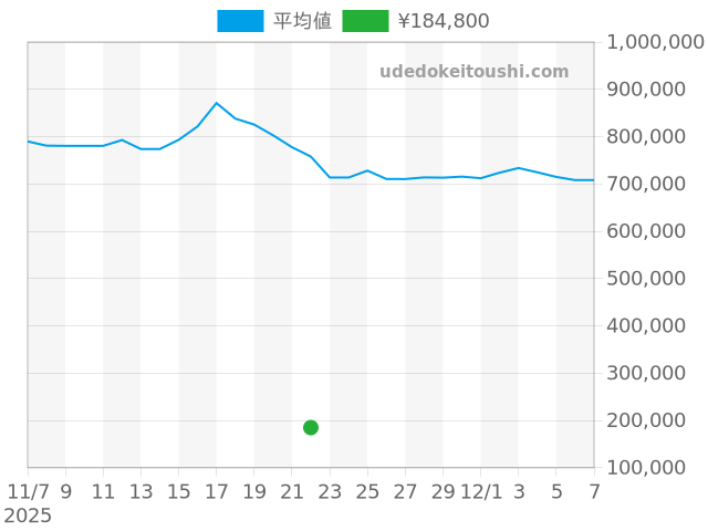 コンコルドの過去販売価格（2025年11月22日）のグラフ