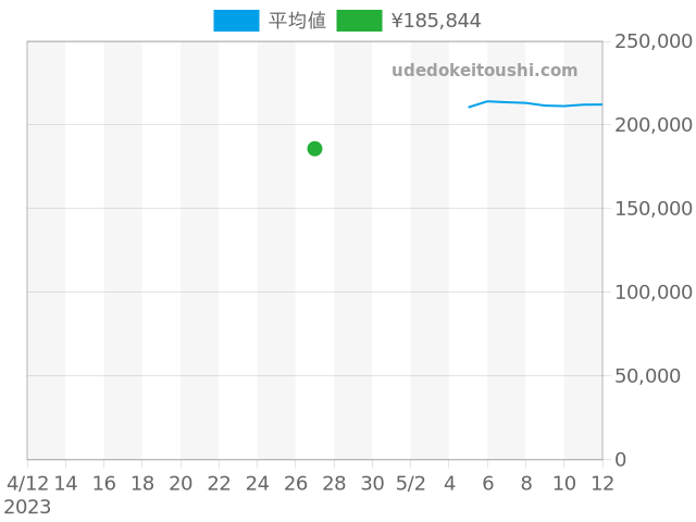 スピードマスター その他 3513.50の過去販売価格（2023年04月27日）のグラフ