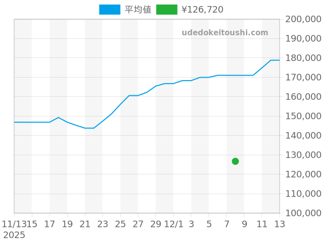 ディアゴノ スクーバ SD38Sの過去販売価格（2025年12月08日）のグラフ