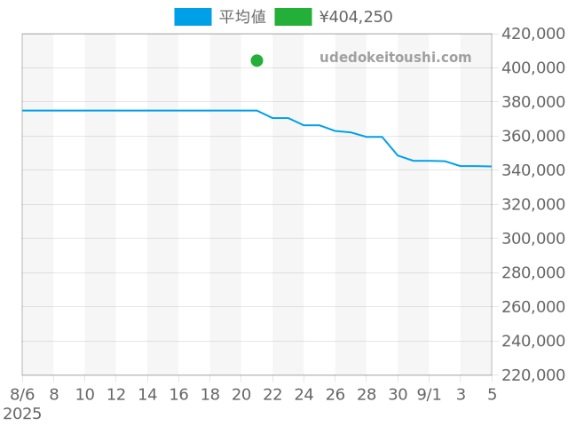 タンク タンクソロ W1018355の過去販売価格（2025年08月21日）のグラフ