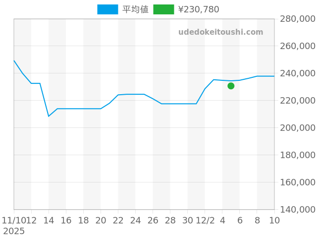 シーマスター アクアテラ 2517.30の過去販売価格（2025年12月05日）のグラフ