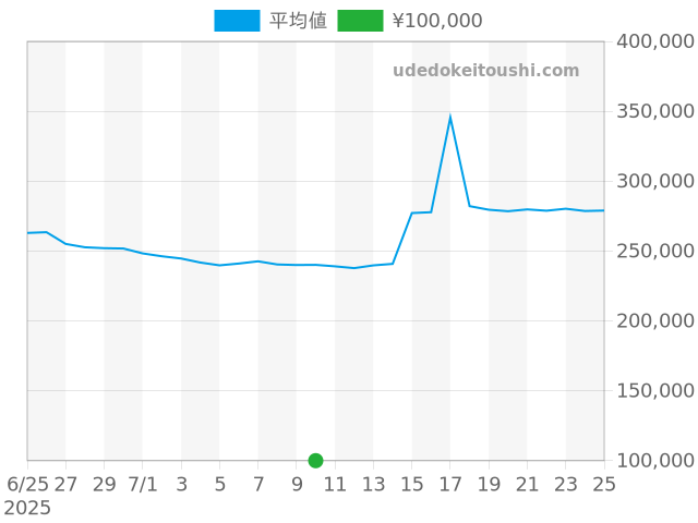 クリッパーの過去販売価格（2025年07月10日）のグラフ