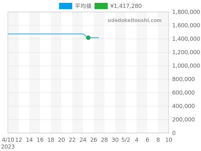 カラトラバ 3509の過去販売価格（2023年04月25日）のグラフ