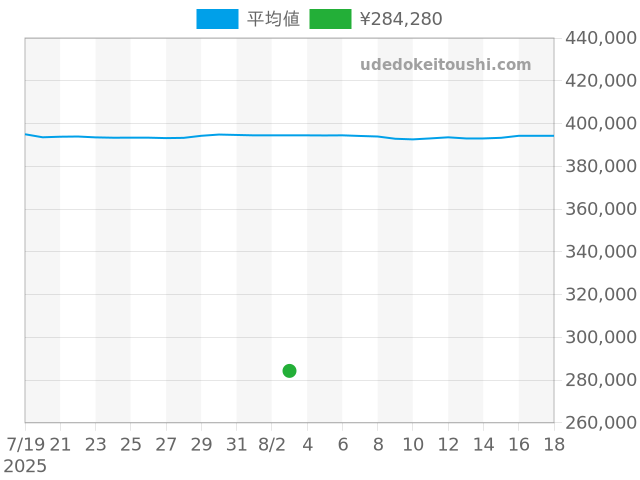 タンク タンクフランセーズ W51028Q3の過去販売価格（2025年08月03日）のグラフ
