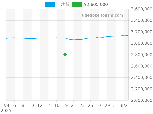 GMTマスター2 126711CHNRの過去販売価格（2025年07月19日）のグラフ