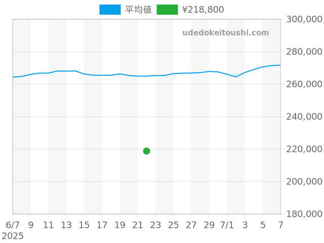 スピードマスター デイト 3513.50の過去販売価格（2025年06月22日）のグラフ