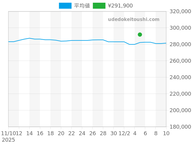 パシャ パシャC W31044M7の過去販売価格（2025年12月05日）のグラフ