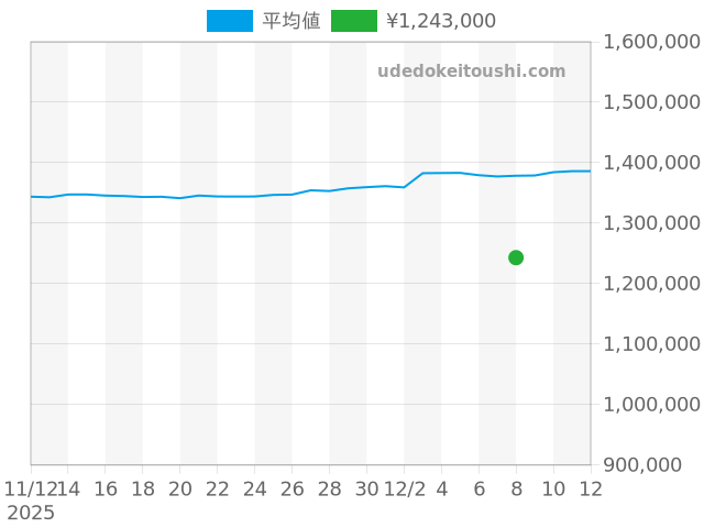 エクスプローラー2 16570の過去販売価格（2025年12月08日）のグラフ