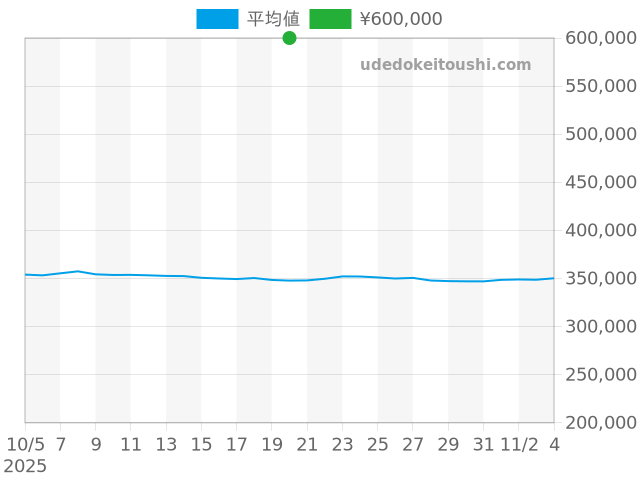 その他の過去販売価格（2025年10月20日）のグラフ