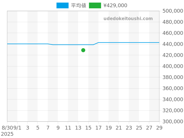 パイロットウォッチ マーク IW327002の過去販売価格（2025年09月14日）のグラフ