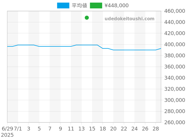 J12 H4861の過去販売価格（2025年07月14日）のグラフ