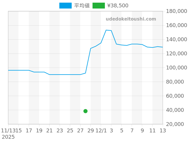 ダミアーニの過去販売価格（2025年11月28日）のグラフ