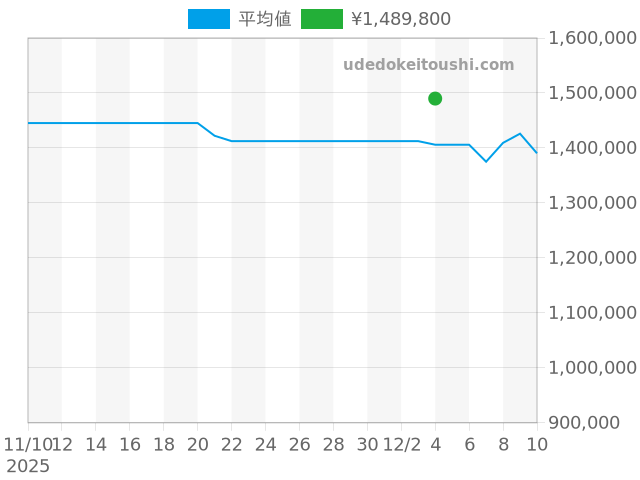 タンク タンクアメリカン WB710014の過去販売価格（2025年12月04日）のグラフ