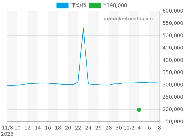 エルメスの過去販売価格（2025年12月04日）のグラフ