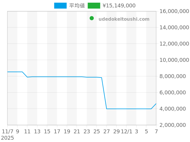 カラトラバ 570の過去販売価格（2025年11月24日）のグラフ