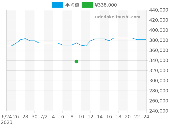 グランドセイコー SBGV027の過去販売価格（2023年07月09日）のグラフ