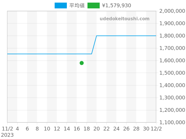 マリーン 5817ST/12/SM0の過去販売価格（2023年11月17日）のグラフ