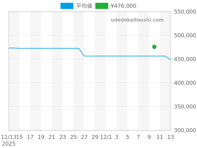 J12 H4345の過去販売価格（2025年12月10日）のグラフ