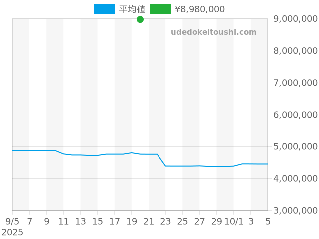 デイデイト 118238Aの過去販売価格（2025年09月20日）のグラフ