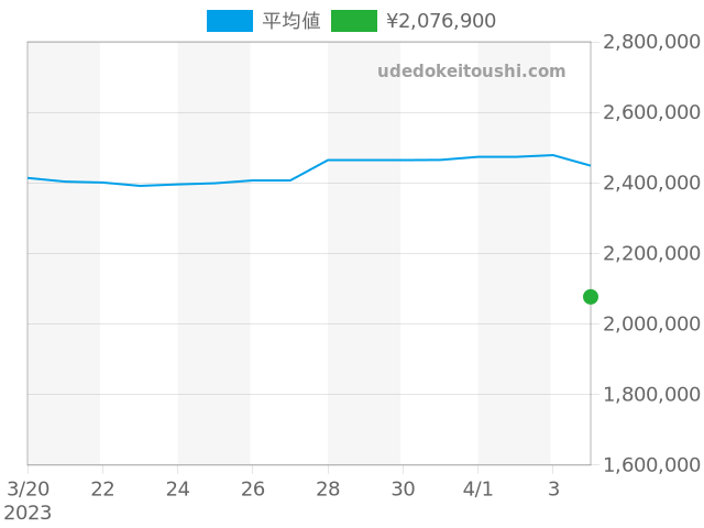GMTマスター2 116710BLNRの過去販売価格（2023年04月04日）のグラフ