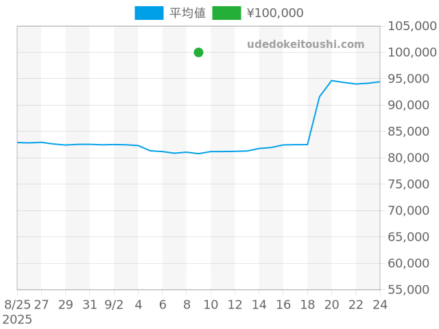 エクシードの過去販売価格（2025年09月09日）のグラフ