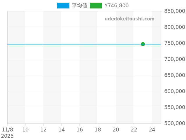 モナコ キャリバー11 CAW211B.FC6241の過去販売価格（2025年11月23日）のグラフ