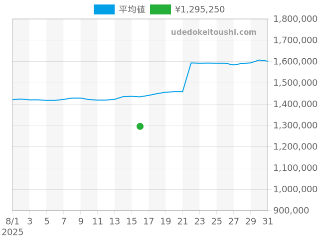 サブマリーナー 14060の過去販売価格（2025年08月16日）のグラフ