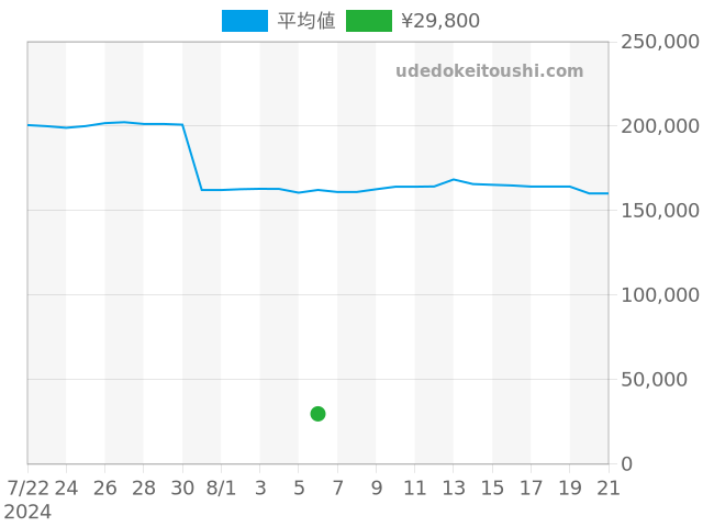 グッチの過去販売価格（2024年08月06日）のグラフ