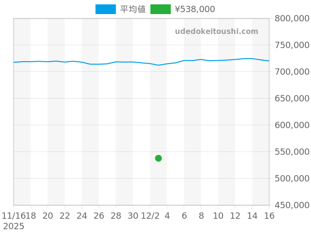 デイトジャスト 69174の過去販売価格（2025年12月03日）のグラフ