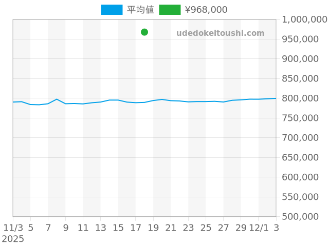 デファイの過去販売価格（2025年11月18日）のグラフ