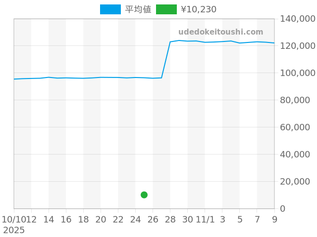 その他の過去販売価格（2025年10月25日）のグラフ
